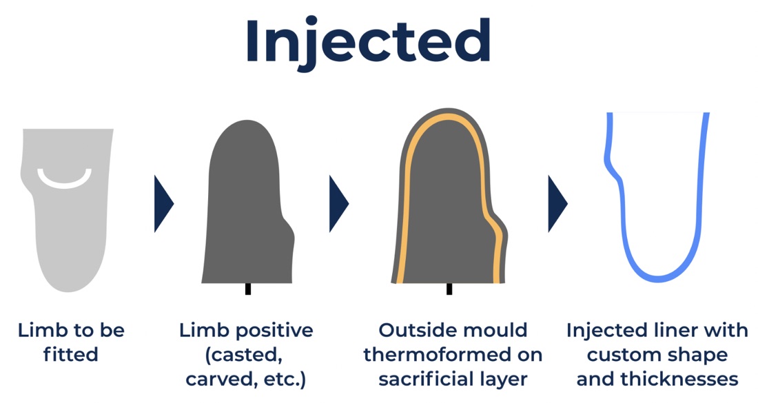 Injected liners