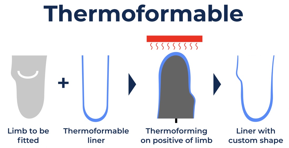 Thermoformable liners