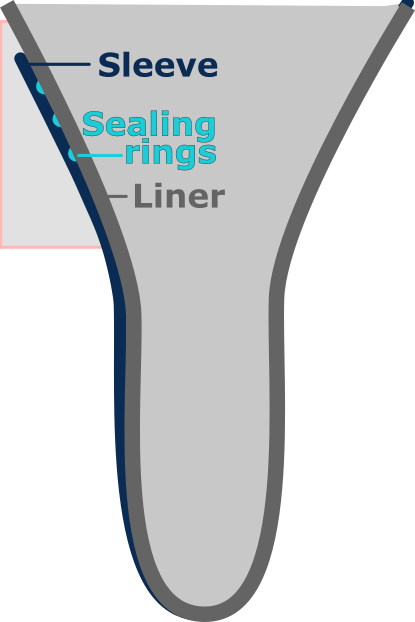 Sleeve shorter than the liner: no pinching